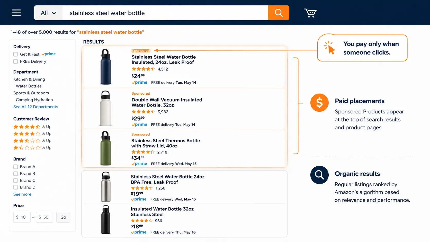 Amazon search results page with Sponsored Products ads labeled at the top of search.