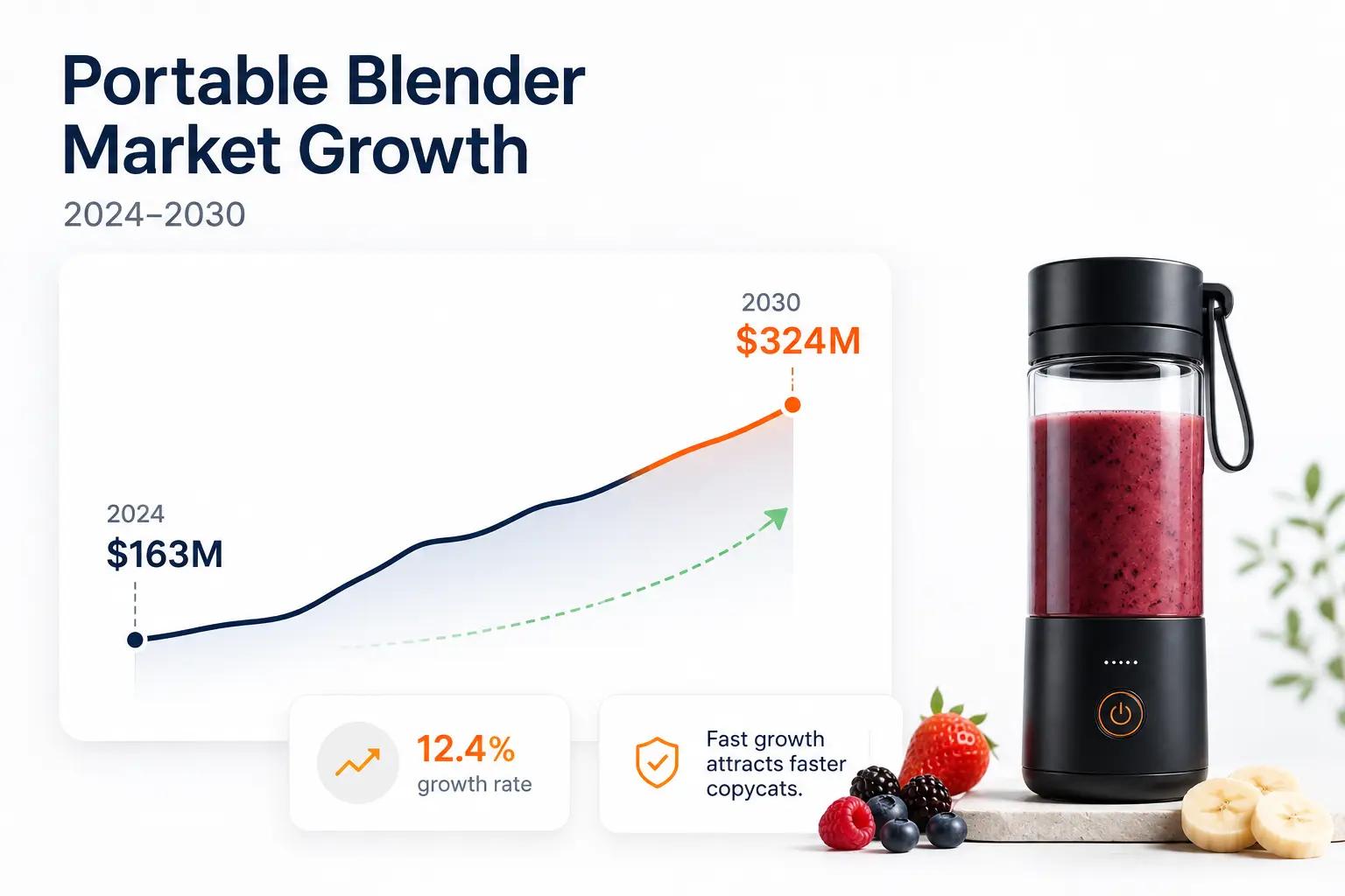 Line chart showing the portable blender market growing from approximately $163 million in 2024 to $324 million by 2030 at a 12.4 percent growth rate.