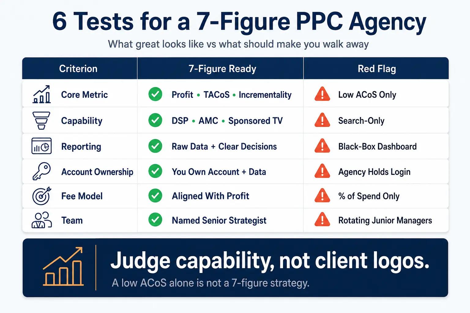 Amazon PPC agency evaluation scorecard comparing six criteria for 7-figure brands including profit metrics, full-funnel capability, transparent reporting, account ownership, fee alignment, and senior strategist access.