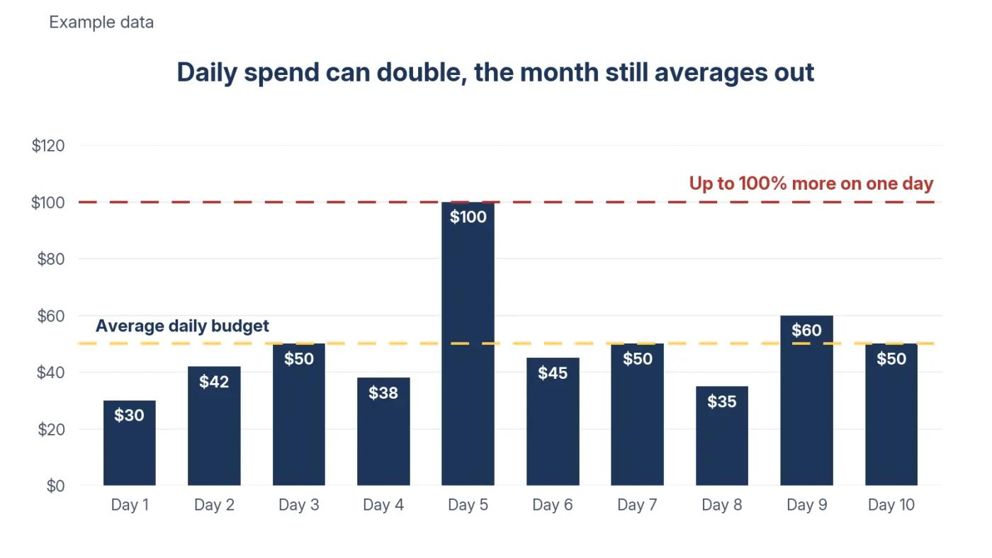 Example chart showing ten days of Amazon ad spend against a $50 daily budget, with Day 5 reaching $100.