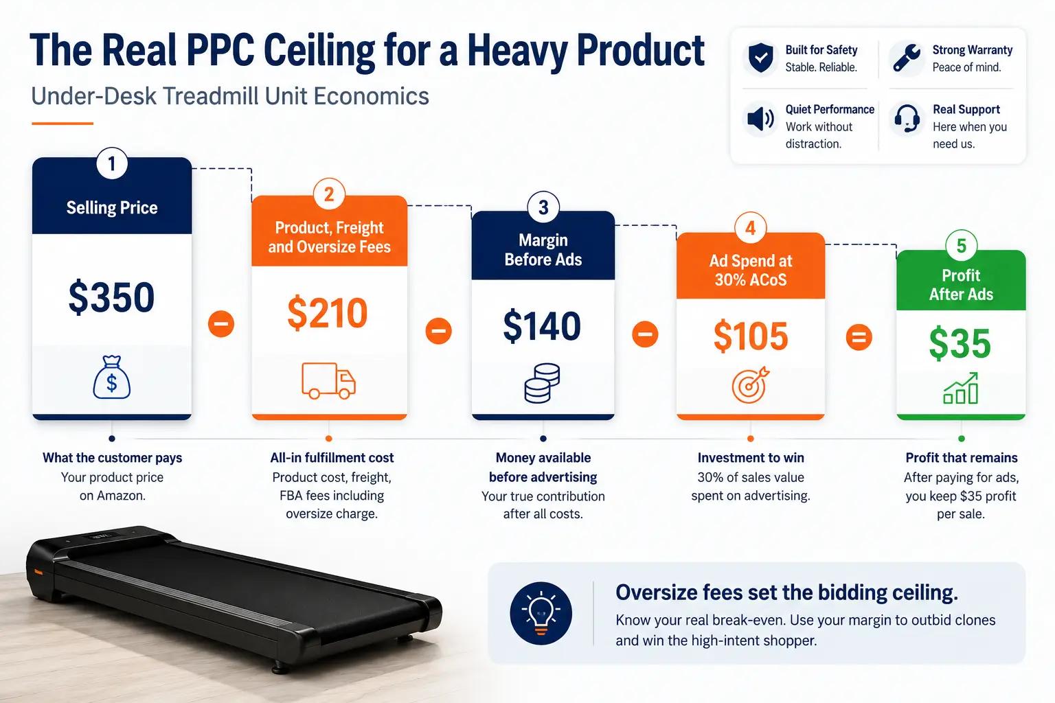 Waterfall chart showing a $350 under-desk treadmill sale, $210 in product, freight and fulfillment costs, $140 margin before ads, $105 ad spend at 30 percent ACoS and $35 profit after ads.
