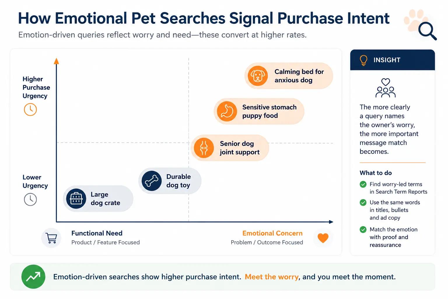 Matrix comparing functional and emotion-driven pet product searches by emotional intensity and purchase urgency.
