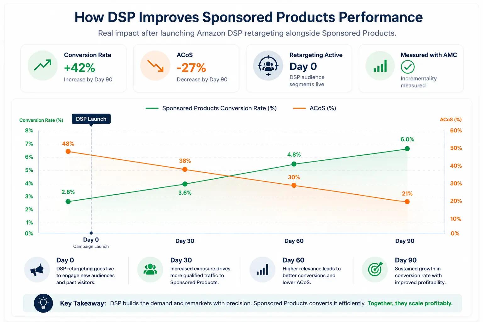 Dual-line graph illustrating increasing Sponsored Products conversion rate alongside declining ACoS after Amazon DSP retargeting campaigns are introduced.