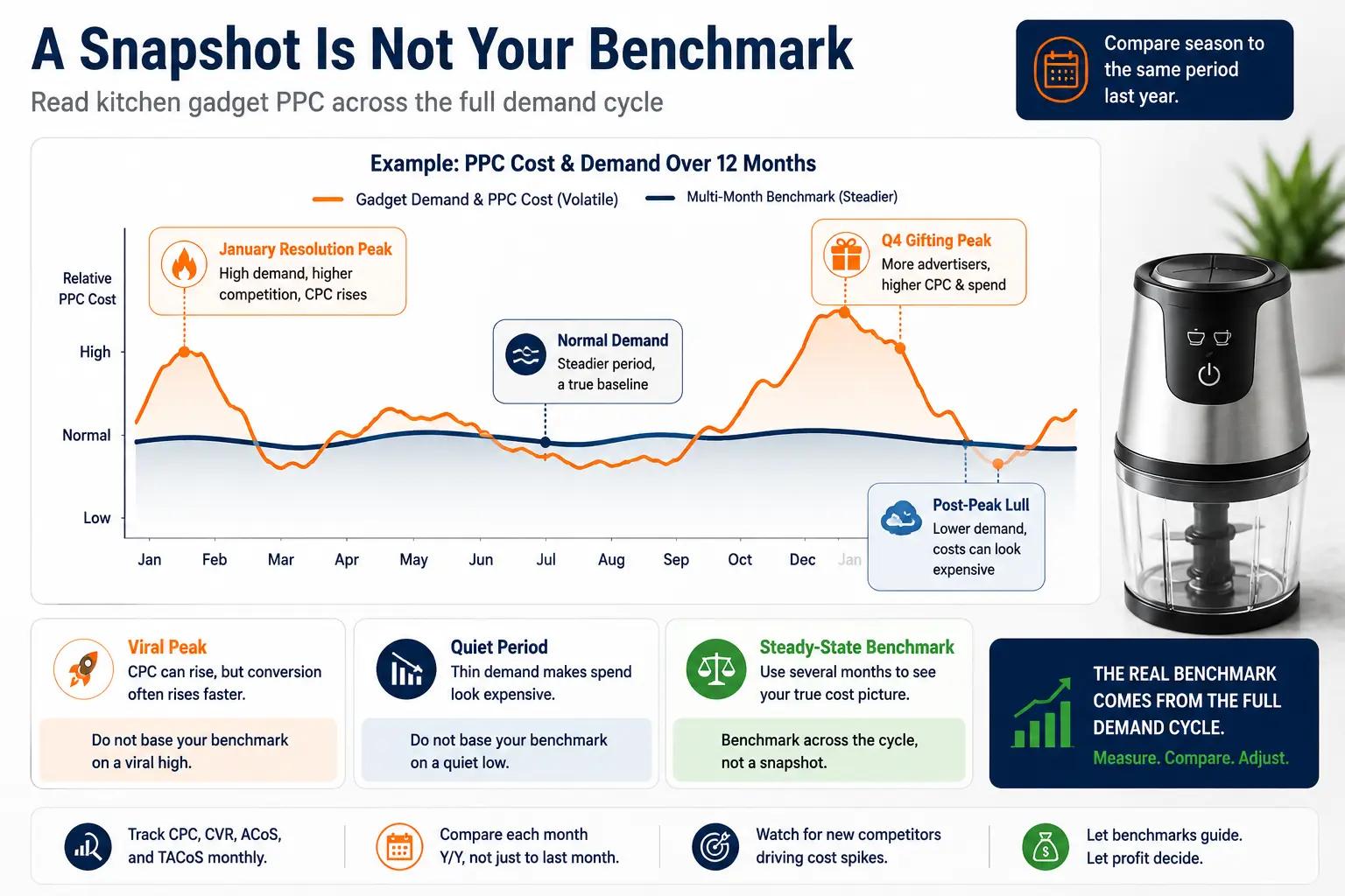 Conceptual PPC trend graph showing viral and seasonal peaks, quiet periods, and a steadier multi-month benchmark for kitchen gadget advertising costs.