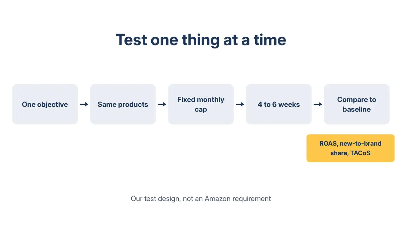 Five-step DVA+ test: one objective, same products, fixed monthly cap, four to six weeks, then compare ROAS, new-to-brand share and TACoS to baseline.