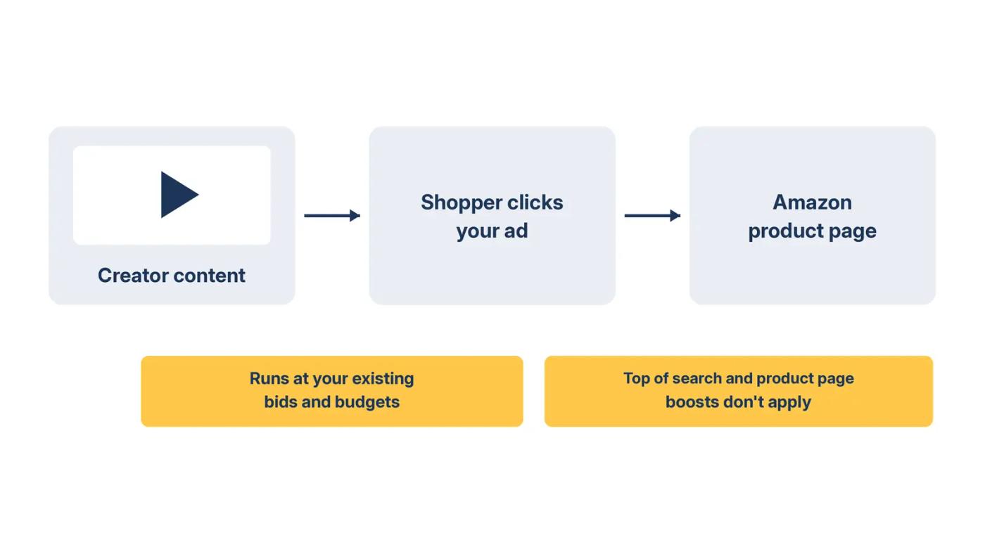 Creator content leads to an ad click and an Amazon product page, using existing bids and budgets without placement boosts.