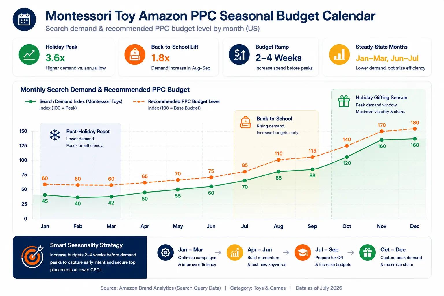 Line chart showing monthly Amazon demand for Montessori toys with highlighted periods for back-to-school, holiday gifting, and slower post-holiday months.