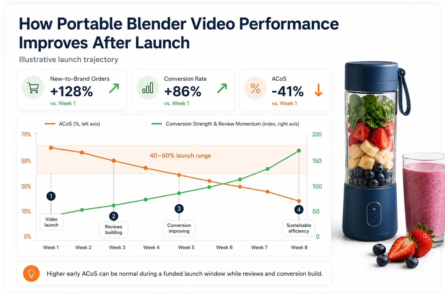 Illustrative chart showing portable blender video ACoS declining from the launch range as reviews, conversion, and new-to-brand orders improve.