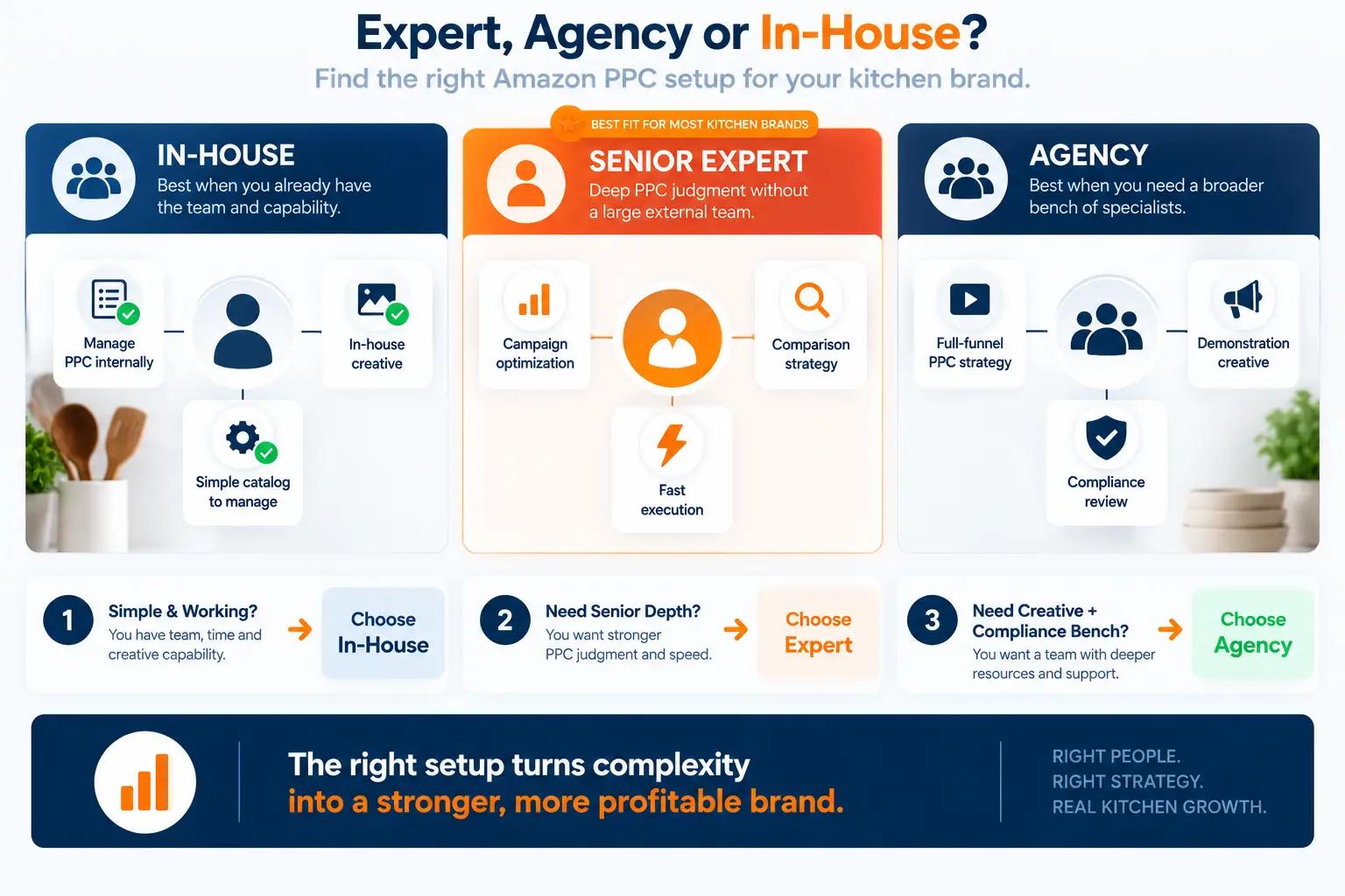 Decision framework comparing an Amazon PPC expert, agency, and in-house management for kitchen brands based on creative, compliance, and team needs.