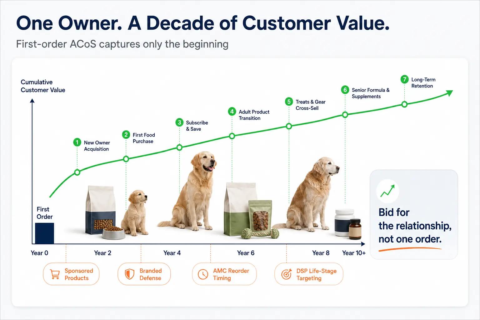 Timeline graph showing cumulative customer value increasing over a dog’s 10-to-15-year relationship through food reorders, subscriptions, accessories and life-stage cross-sells.