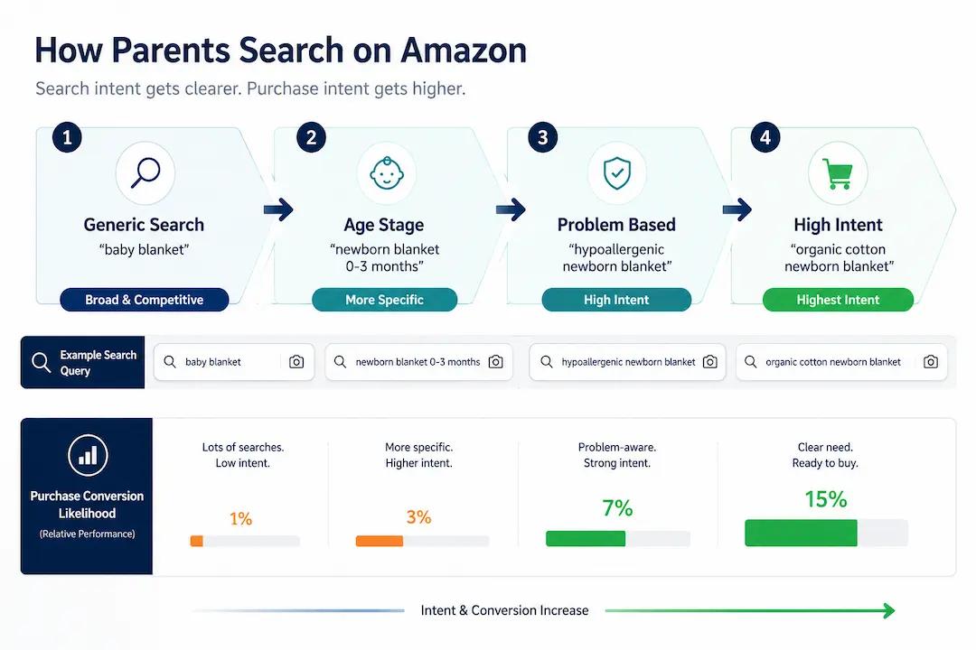 Funnel chart showing how generic baby product searches narrow into age-stage, problem-based, and safety-focused queries with increasing conversion rates.