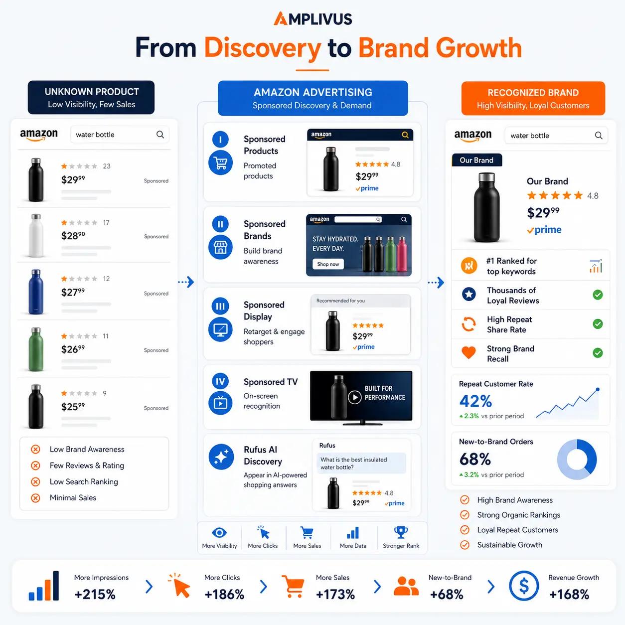 Illustration showing how Amazon PPC advertising transforms an unknown product into a recognised brand through Sponsored Products, Sponsored Brands, Sponsored Display, Sponsored TV, and AI-powered discovery, resulting in higher visibility, organic rankings, repeat customers, and long-term sales growth.