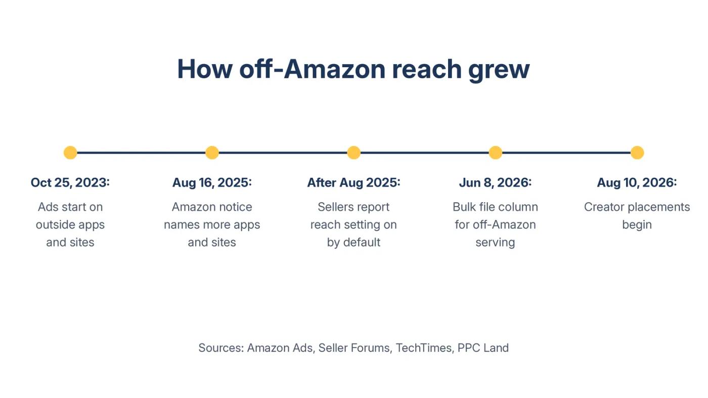 Timeline showing Sponsored Products off-Amazon expansion from outside apps and sites in October 2023 to creator placements in August 2026.