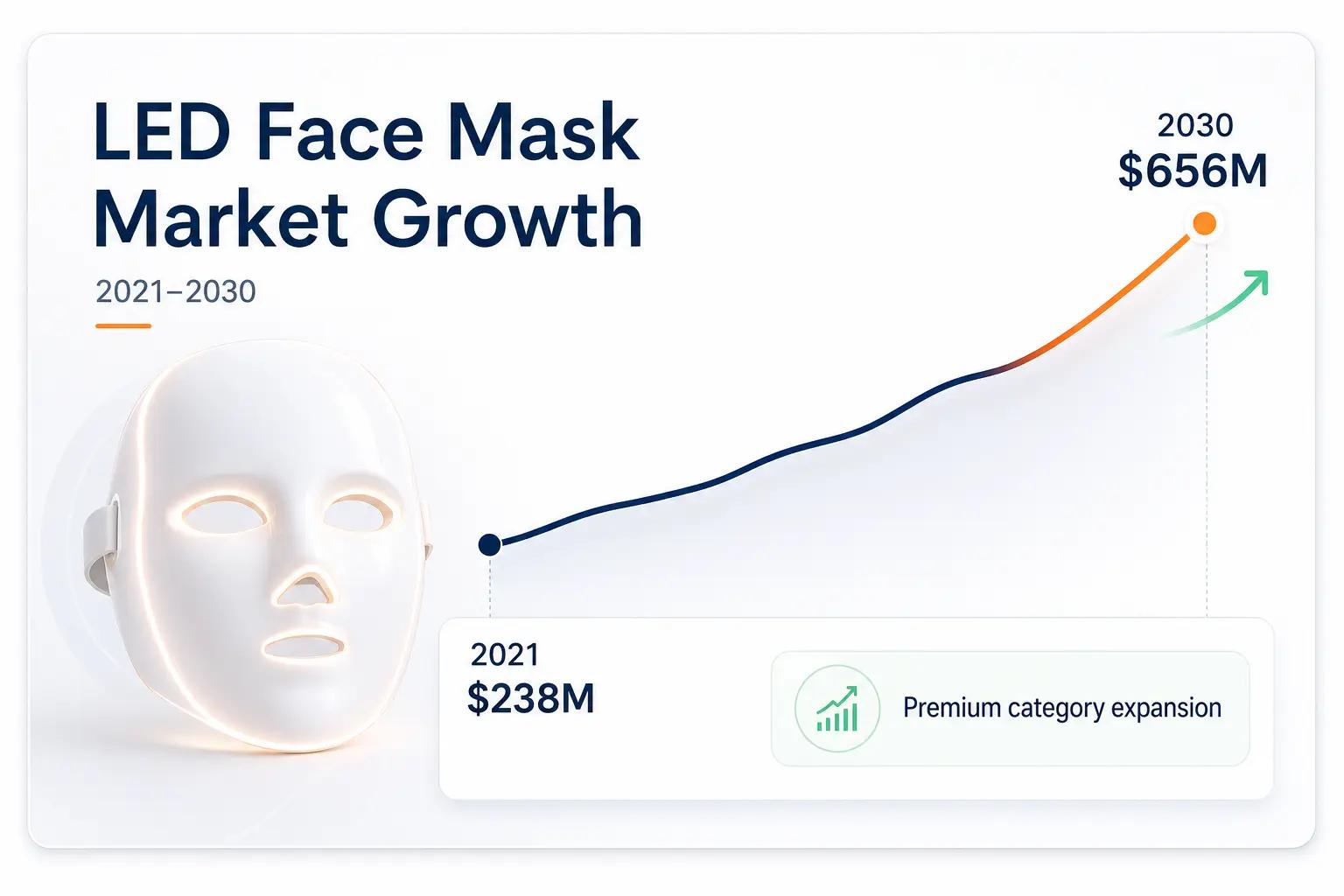 Line chart showing the LED face mask market growing from approximately $238 million in 2021 to $656 million by 2030.