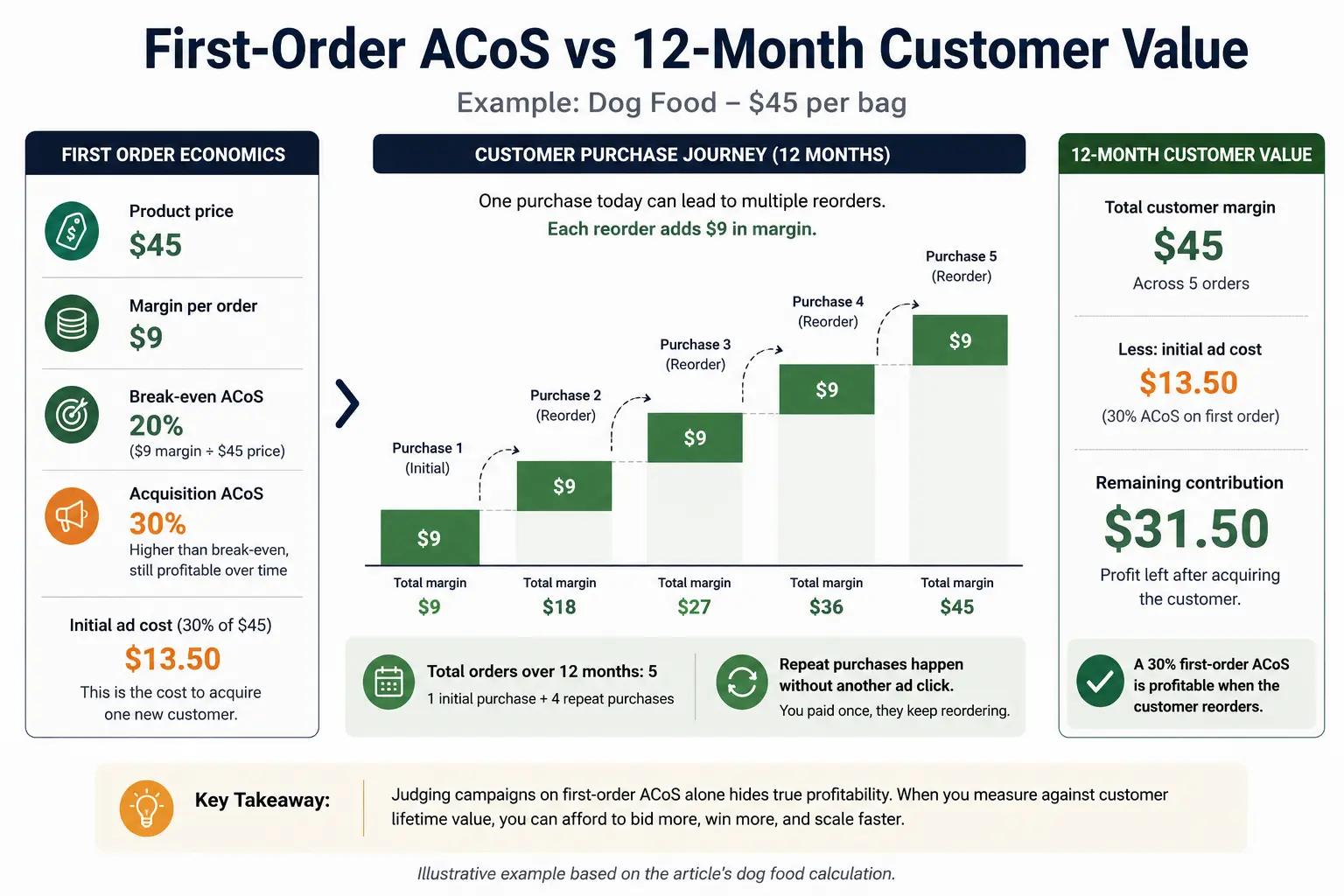 Waterfall chart showing how a $45 dog food order with $9 margin grows to $45 in customer margin after four repeat purchases.