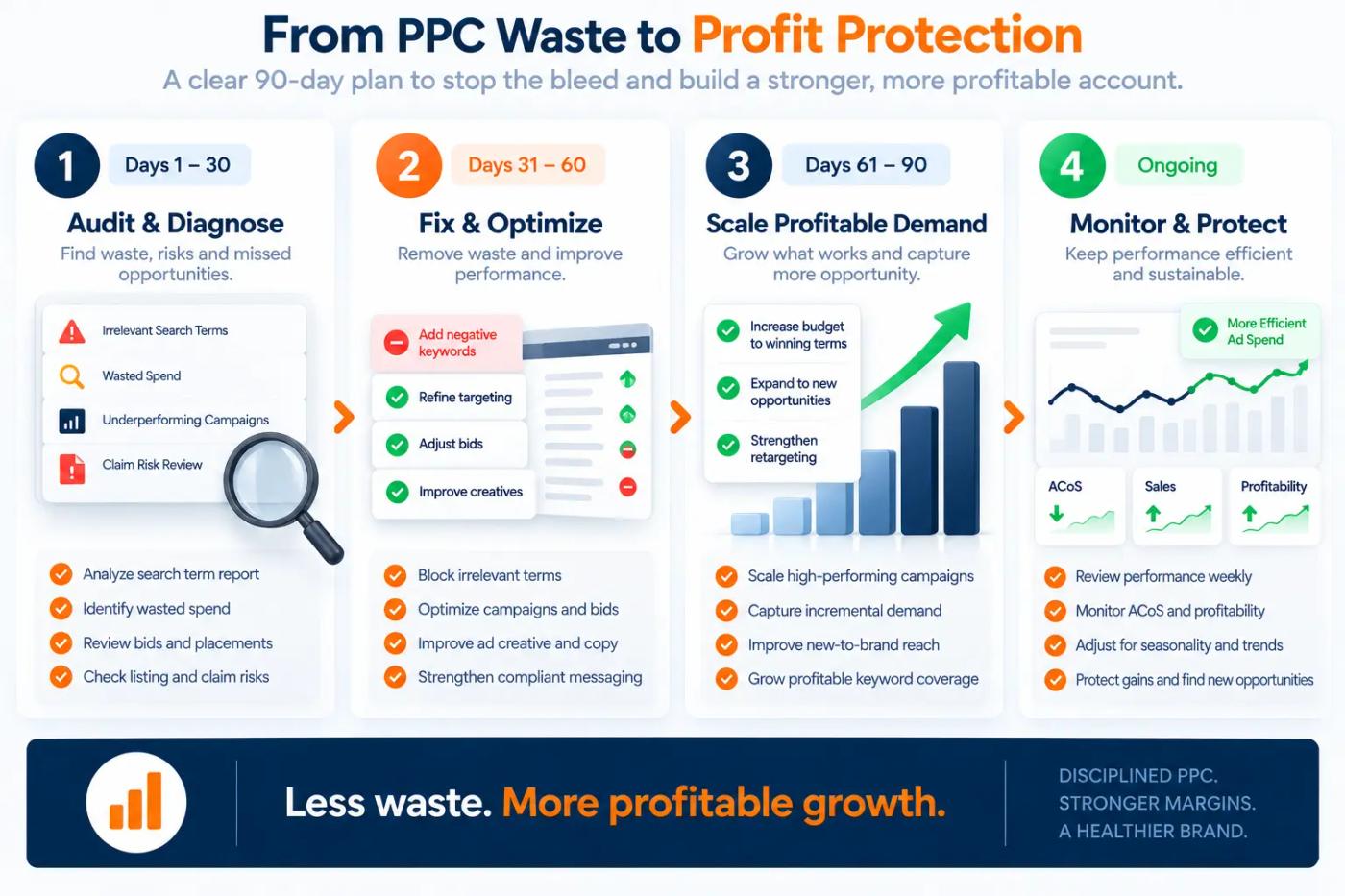 Four-step Amazon PPC optimization framework showing account auditing, wasted spend elimination, budget reallocation, and ongoing profitability monitoring.