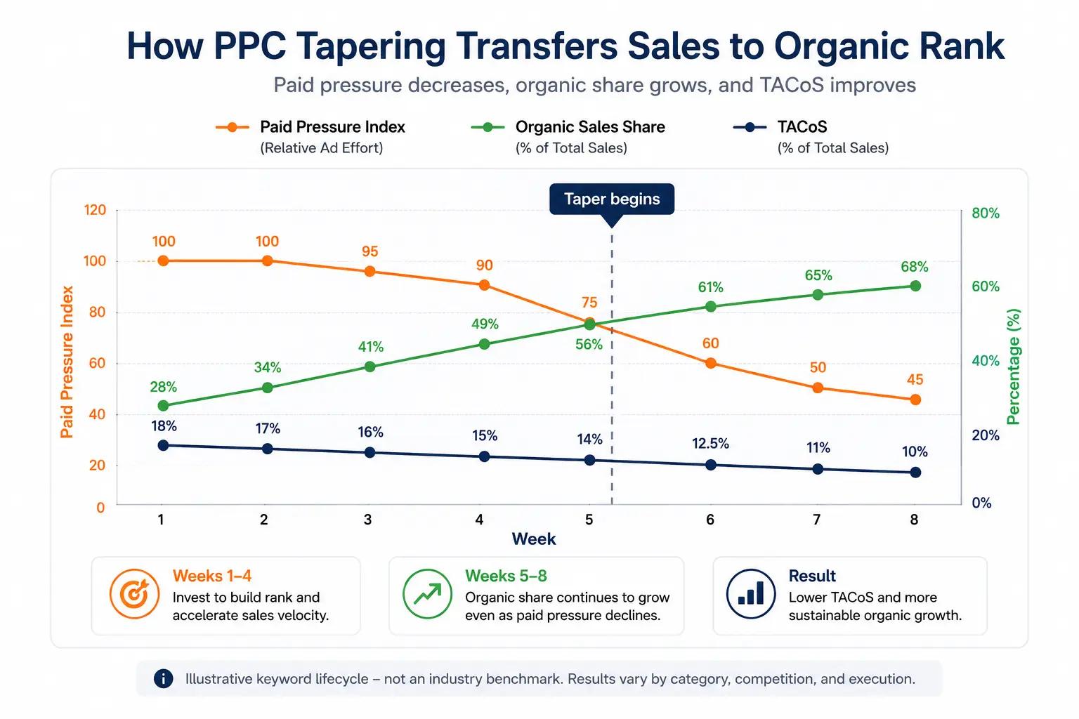 Eight-week chart showing paid pressure declining while organic sales share rises and TACoS falls after PPC tapering begins.
