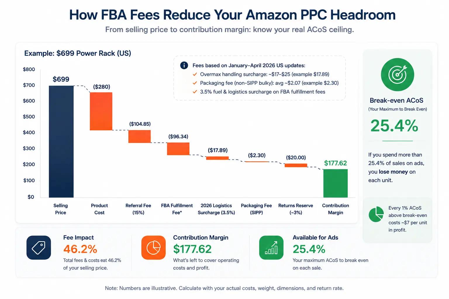 Waterfall chart illustrating how selling price is reduced by product cost, referral fees, FBA fees, logistics surcharges, and packaging costs to determine contribution margin and available Amazon PPC budget.