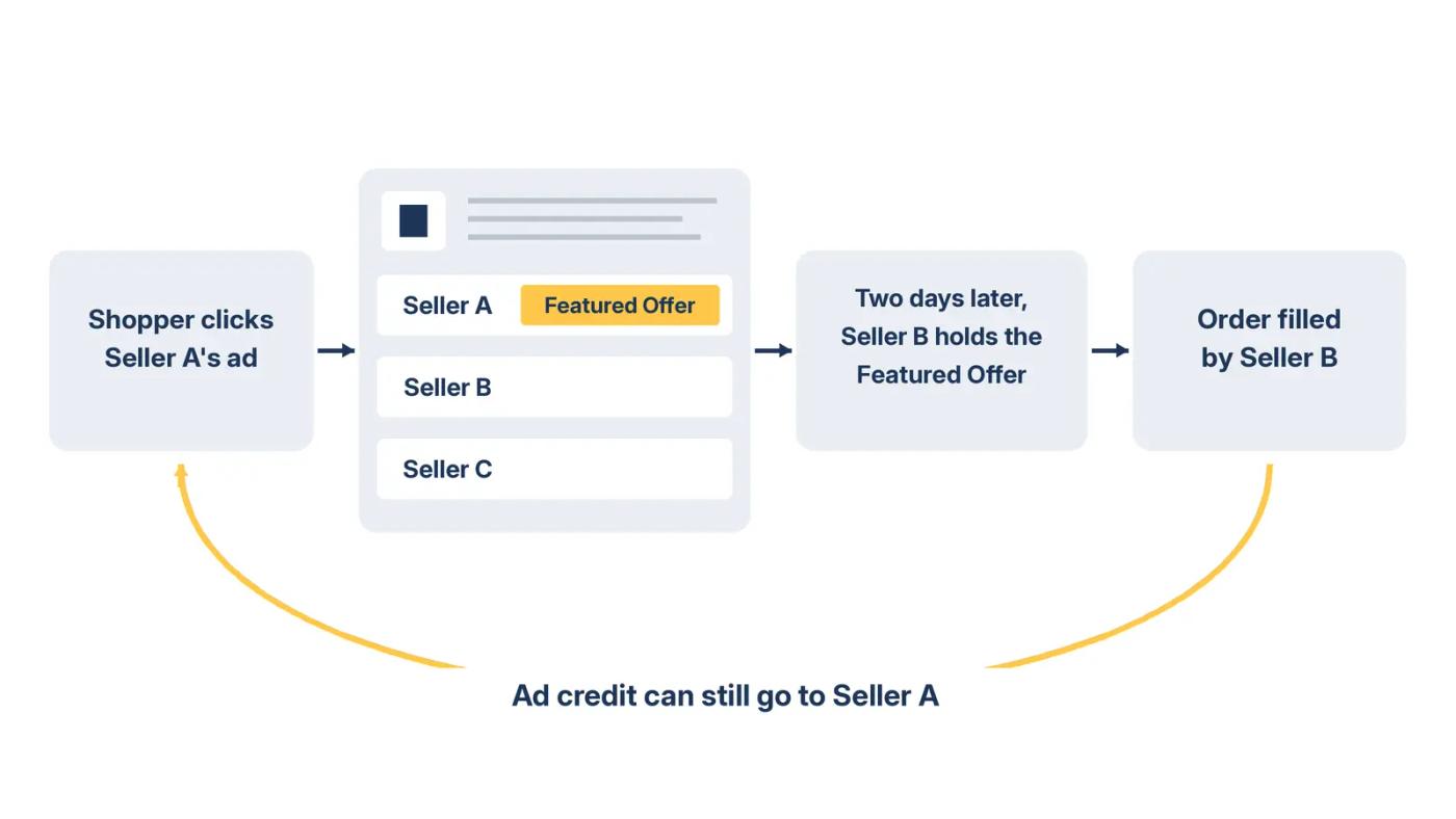 Shopper clicks Seller A’s ad, later orders from Seller B, and the ad credit can still go to Seller A.