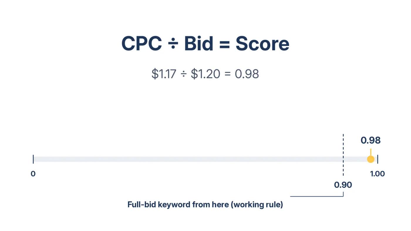 CPC divided by bid formula with a 0.98 example and a dashed 0.90 threshold marking the full-bid keyword working rule.