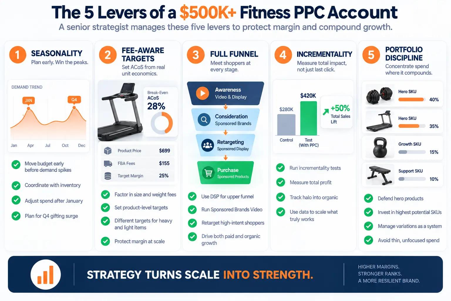 Five-lever Amazon PPC framework for $500K+ fitness brands covering seasonality, fee-aware targets, full-funnel advertising, incrementality, and portfolio discipline.