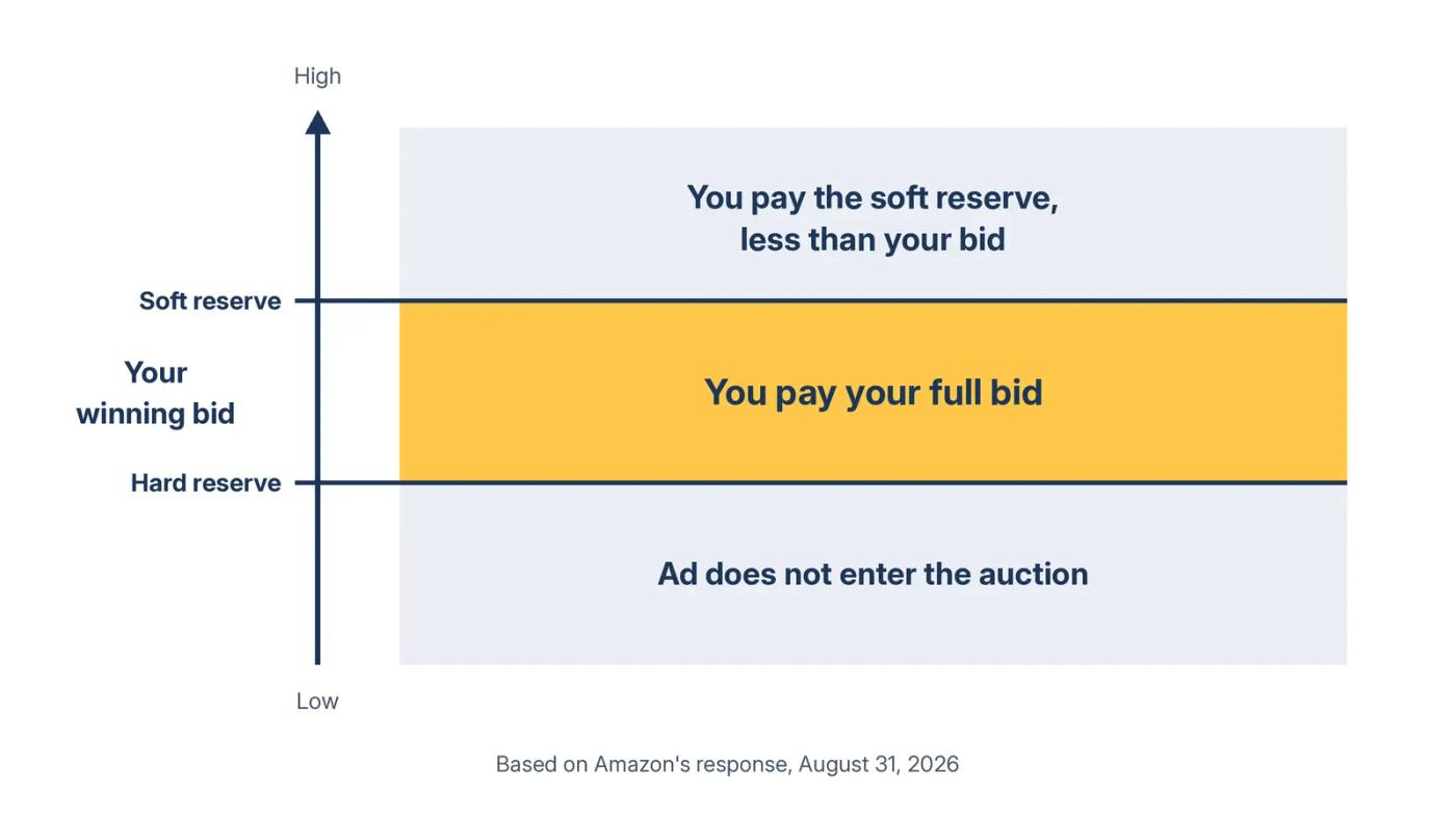 Diagram of Amazon's hard and soft reserve prices, showing that a winning bid between them pays the full bid.