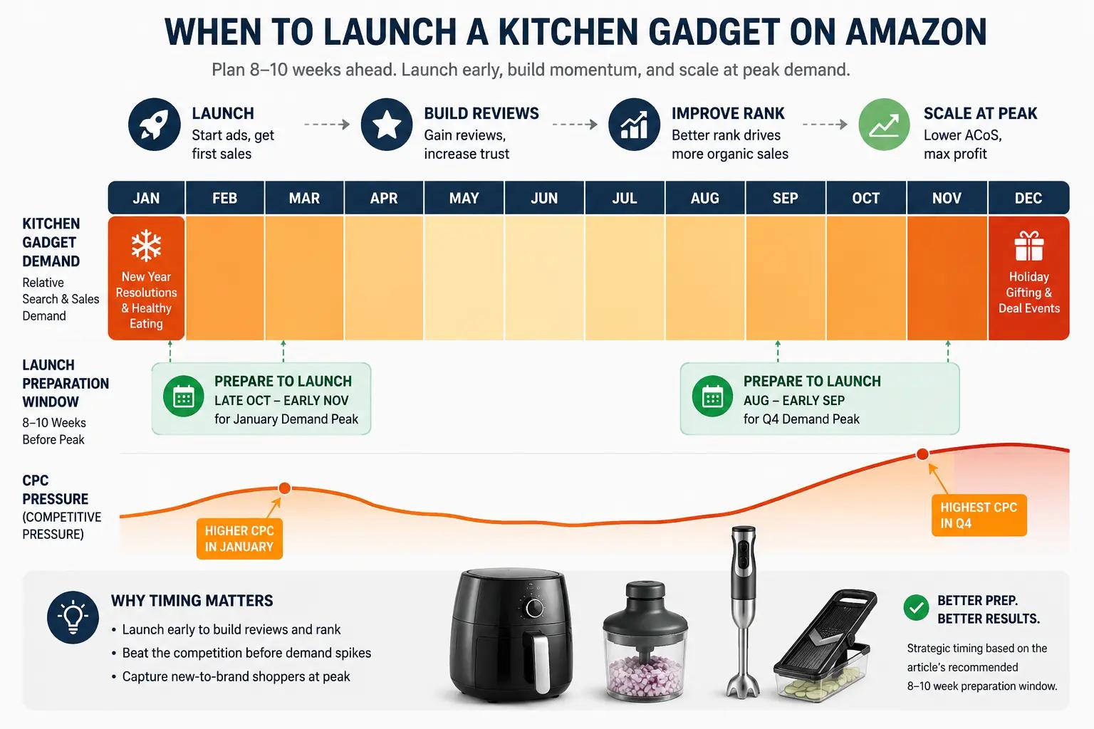 Annual kitchen gadget demand heatmap highlighting Q4 gifting and January demand peaks, with recommended launch preparation beginning 8–10 weeks earlier.