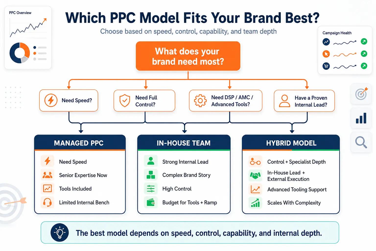 Decision tree showing whether a $500K Amazon brand should choose managed PPC, build in-house, or use a hybrid model based on speed, control, tooling, and account complexity.