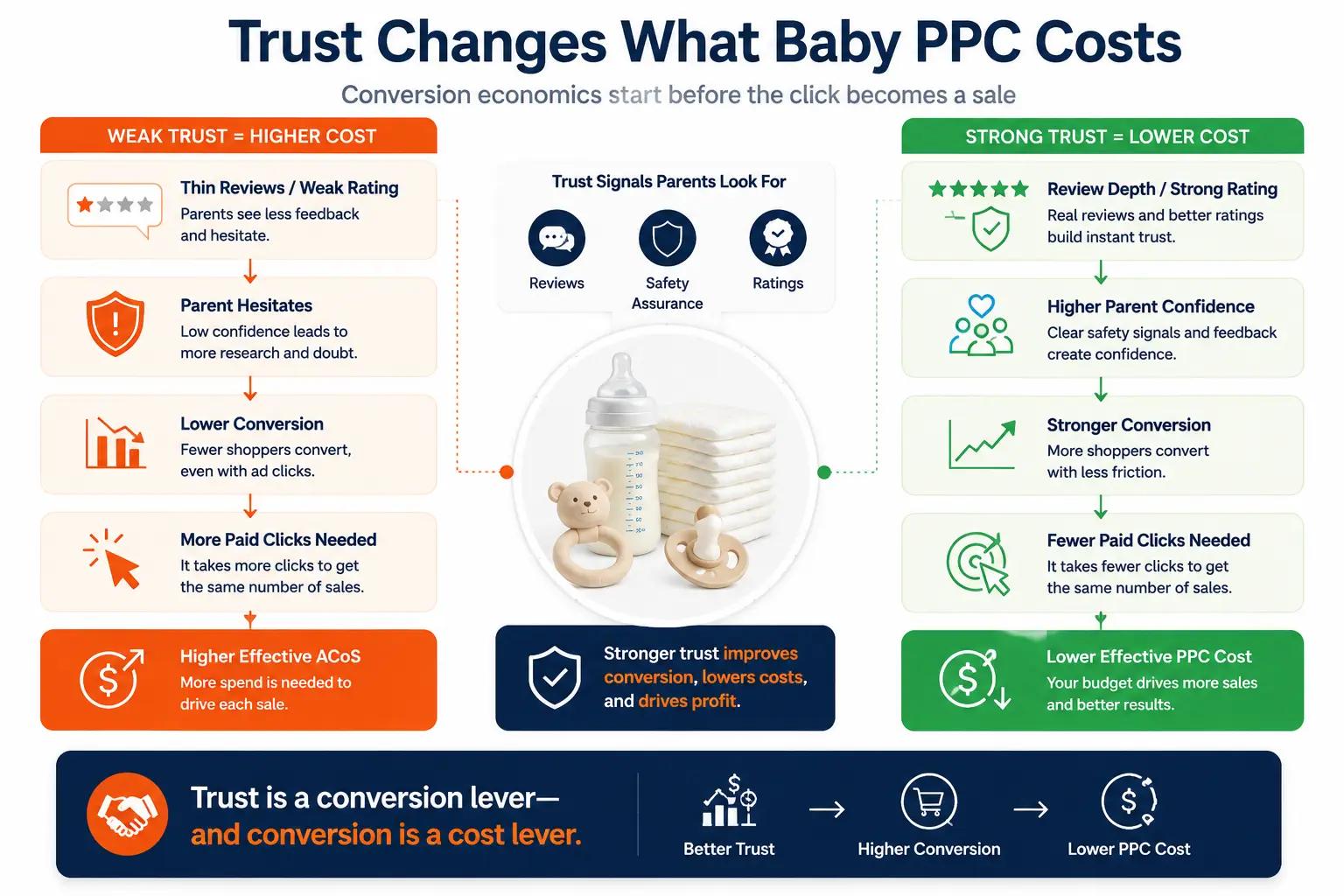 Amazon PPC conversion diagram showing how reviews, ratings and safety signals build parent trust, improve conversion rate and reduce effective advertising cost for baby brands.