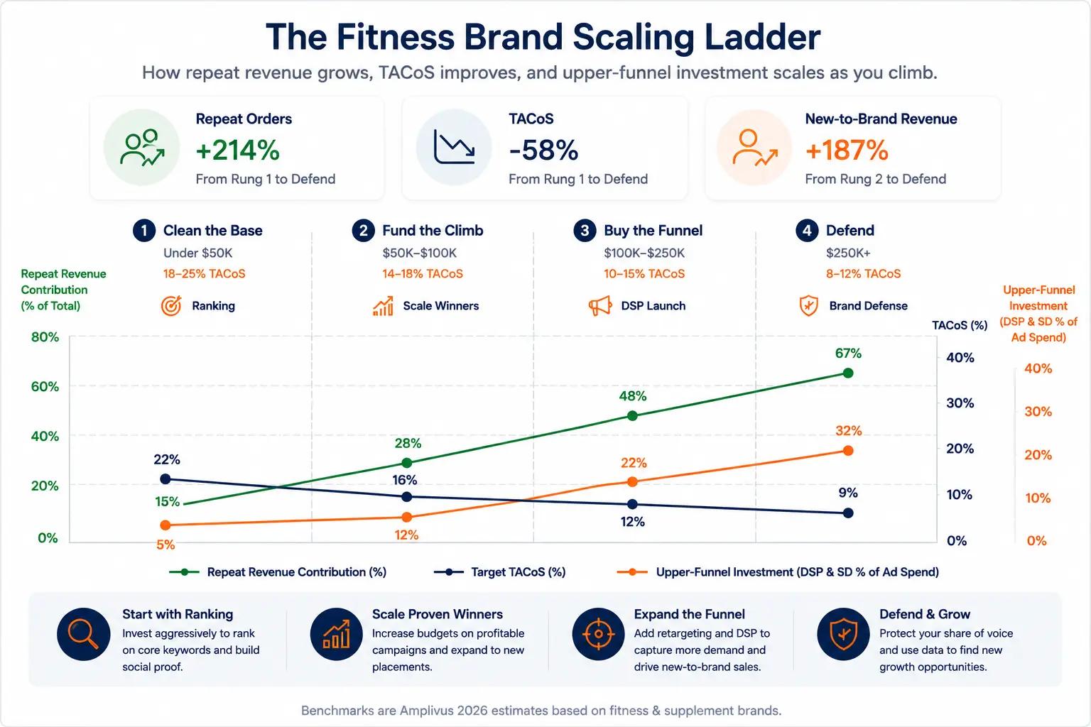 Multi-line chart illustrating how repeat revenue grows, TACoS declines, and Amazon DSP adoption increases as fitness brands scale beyond $100K per month.