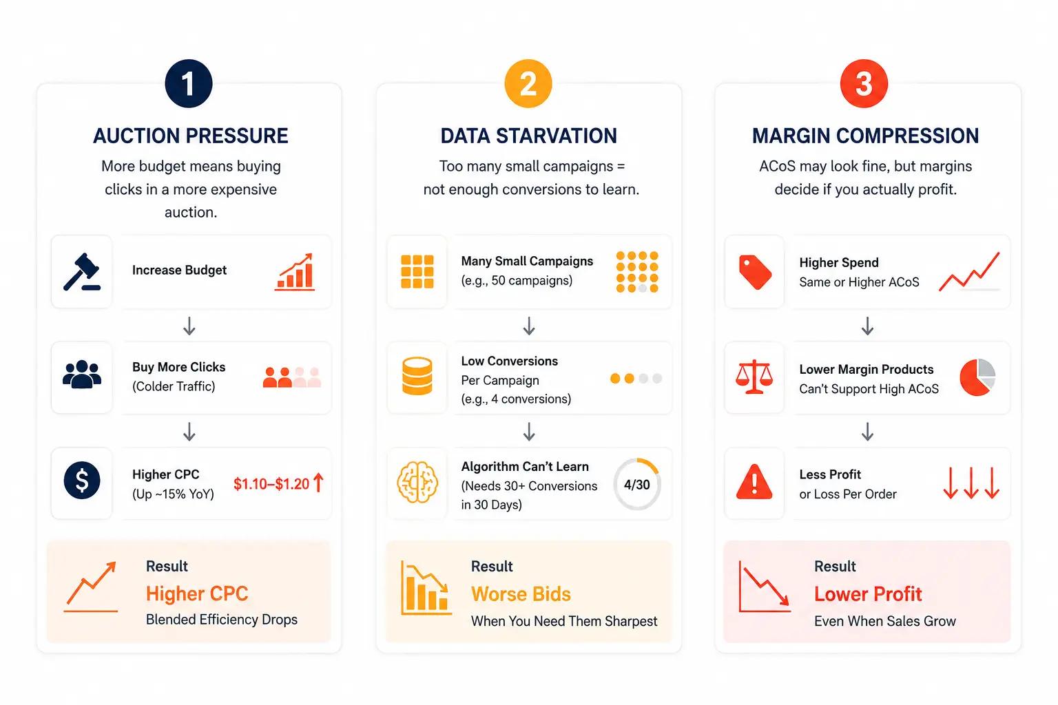 Process infographic showing the three main reasons Amazon ACoS rises when ad spend increases: auction pressure causing higher CPCs, data starvation from fragmented campaigns, and margin compression reducing profitability.