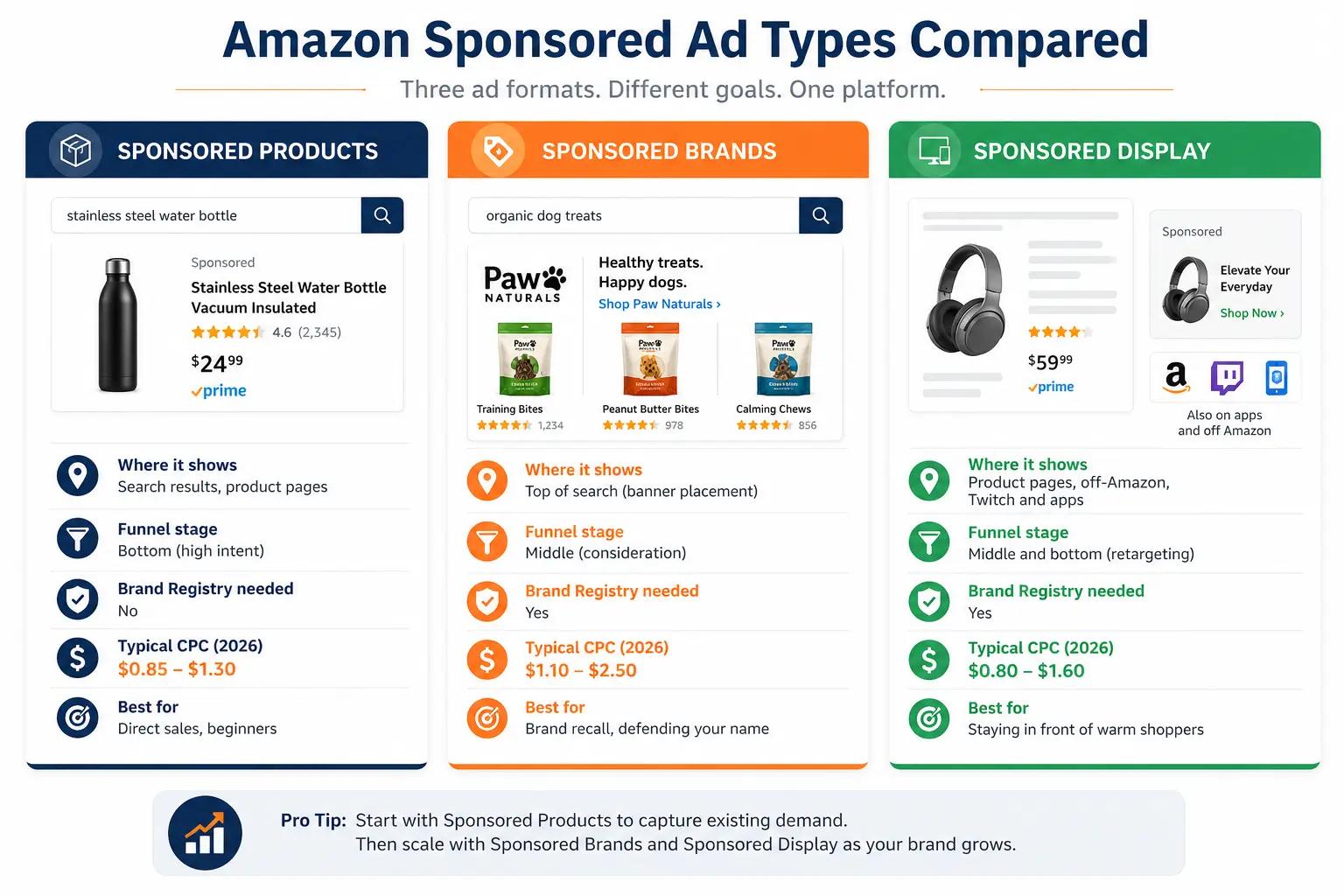Comparison infographic showing Sponsored Products, Sponsored Brands, and Sponsored Display ad formats with placements, CPC ranges, and marketing objectives.