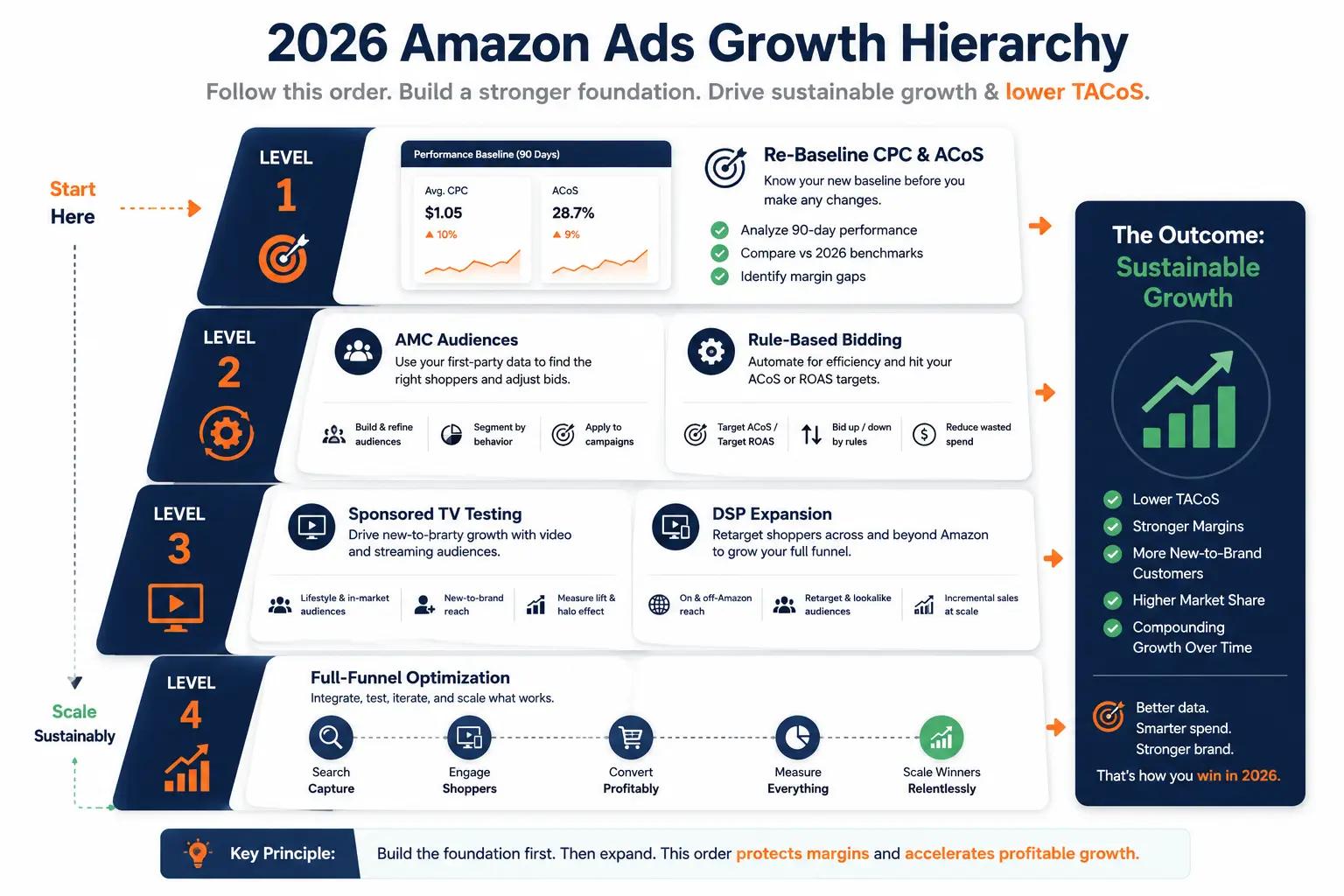 Hierarchical roadmap showing the recommended order of Amazon Ads optimizations for established brands in 2026.