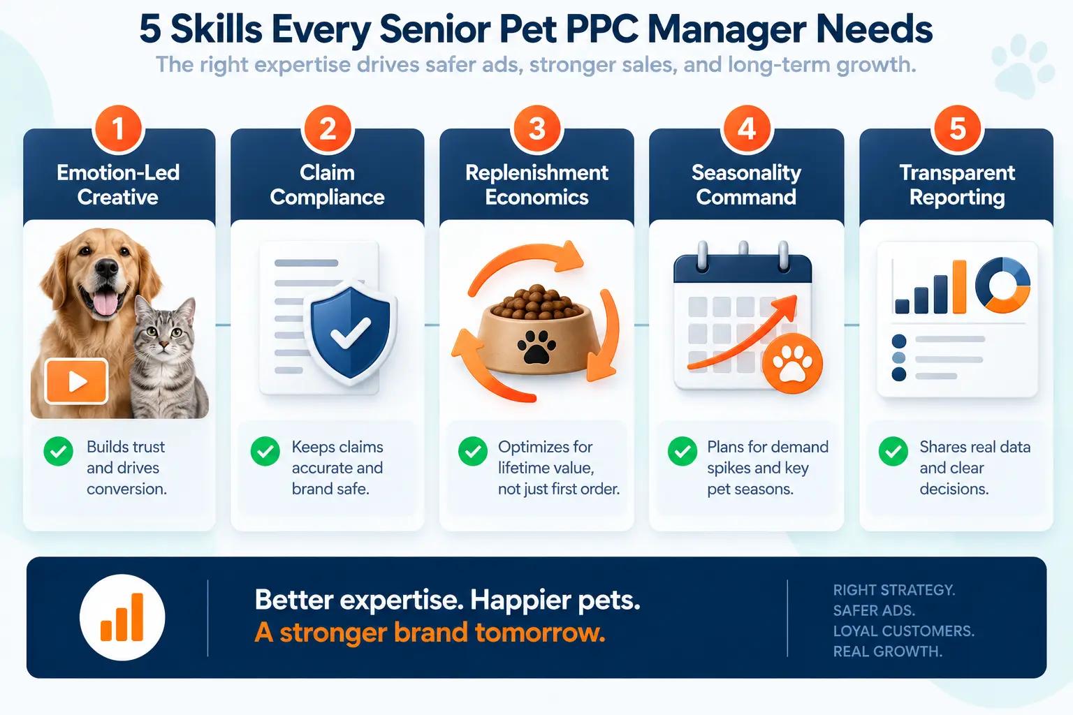 Five key skills to evaluate when hiring an Amazon PPC manager for a pet brand, including creative, compliance, subscription economics, seasonality, and reporting.