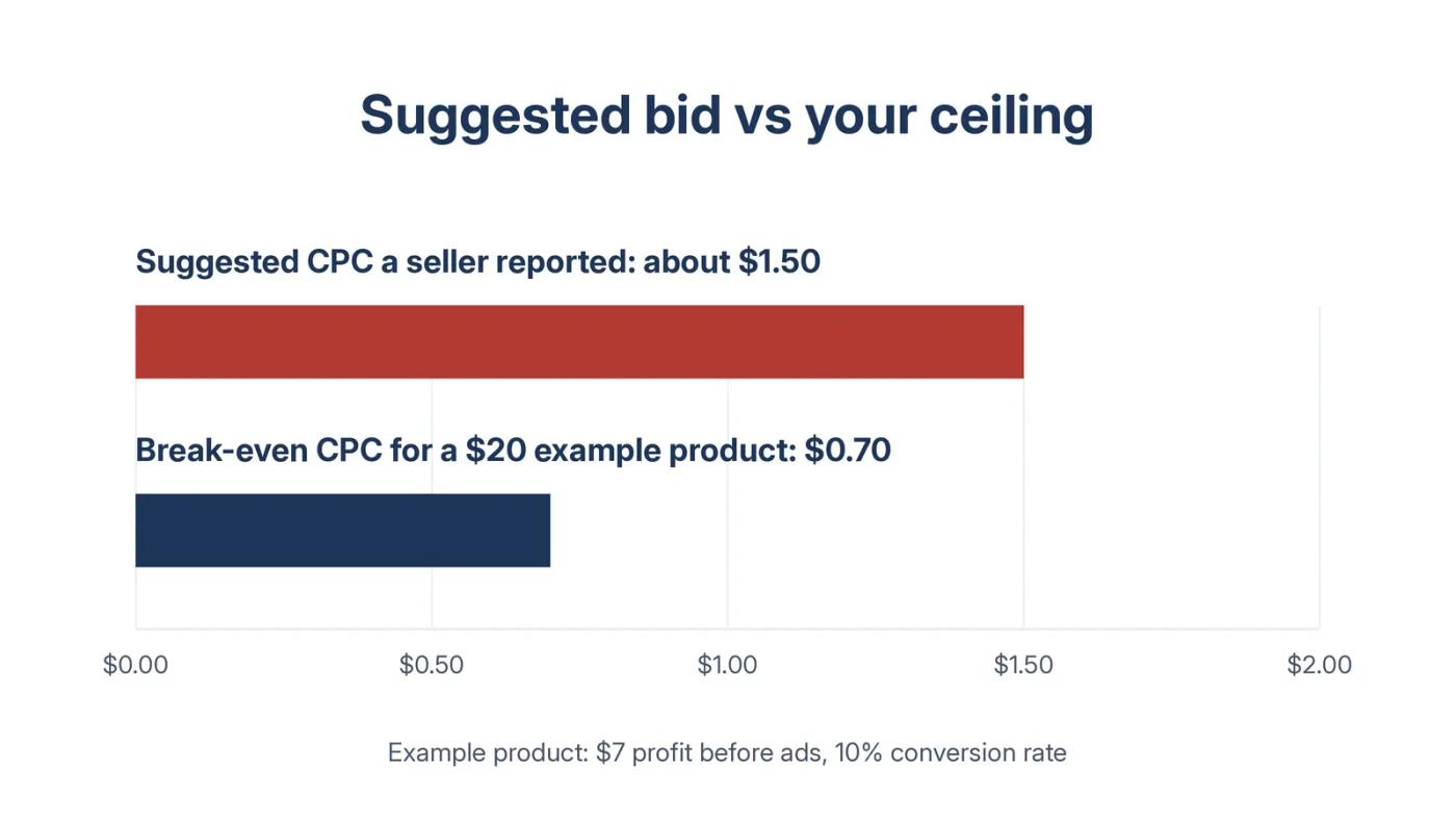 Bar chart comparing a seller-reported suggested CPC of about $1.50 with a $0.70 break-even CPC for a $20 example product.