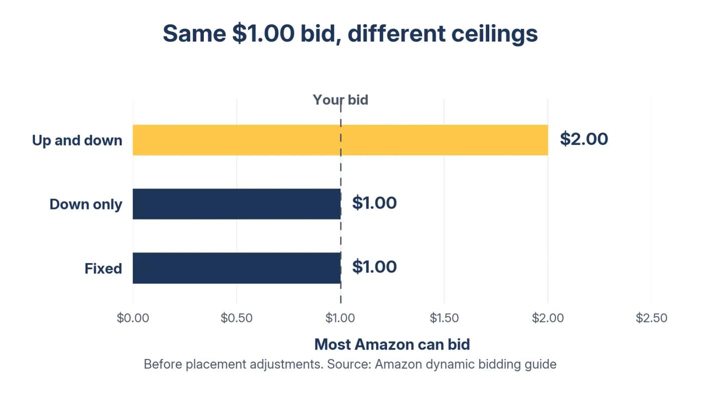 Bar chart showing a $1 bid ceiling of $2 with up and down bidding, and $1 with down only or fixed bidding, before placement adjustments.