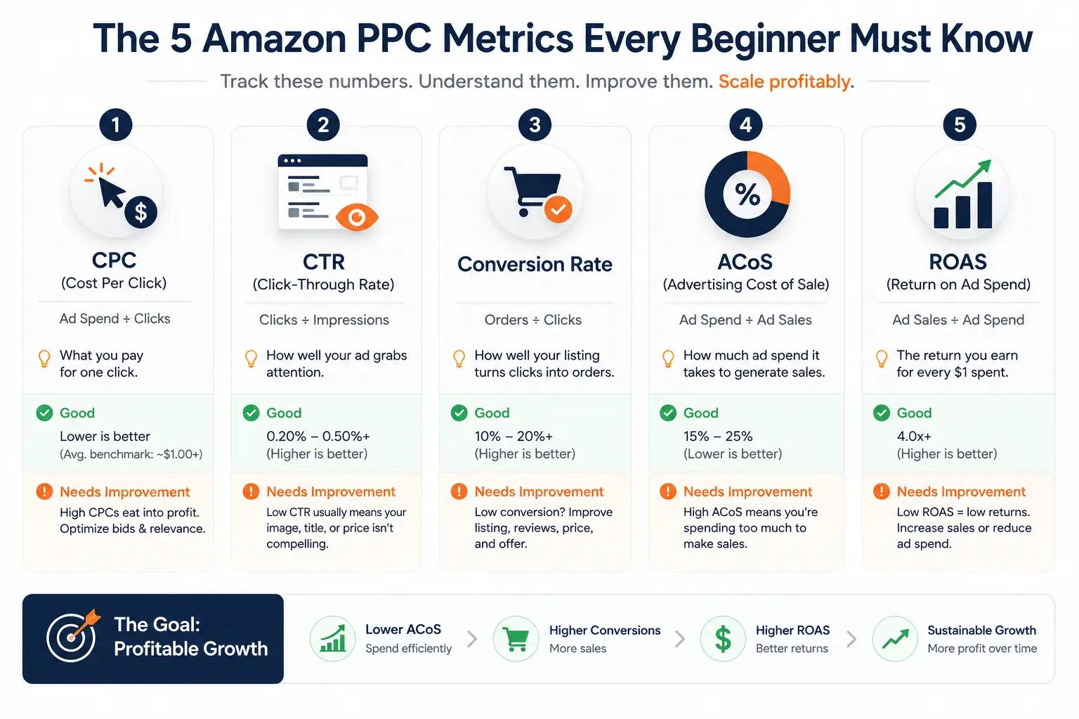 Comparison of Amazon PPC metrics including CPC, CTR, Conversion Rate, ACoS, and ROAS.