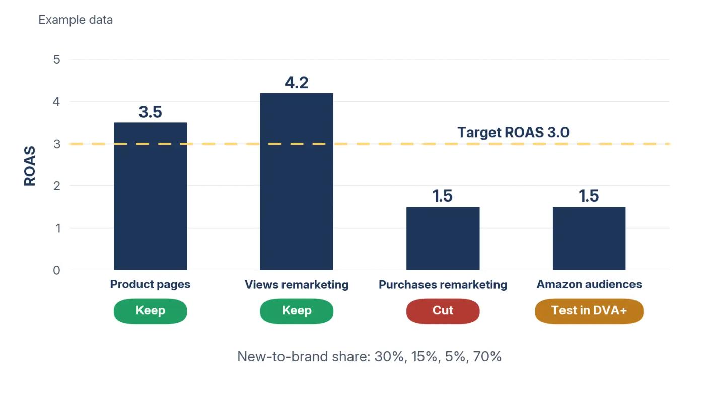 Example Sponsored Display ROAS chart comparing four targeting types against a 3.0 target, with keep, cut and test verdicts and new-to-brand shares.
