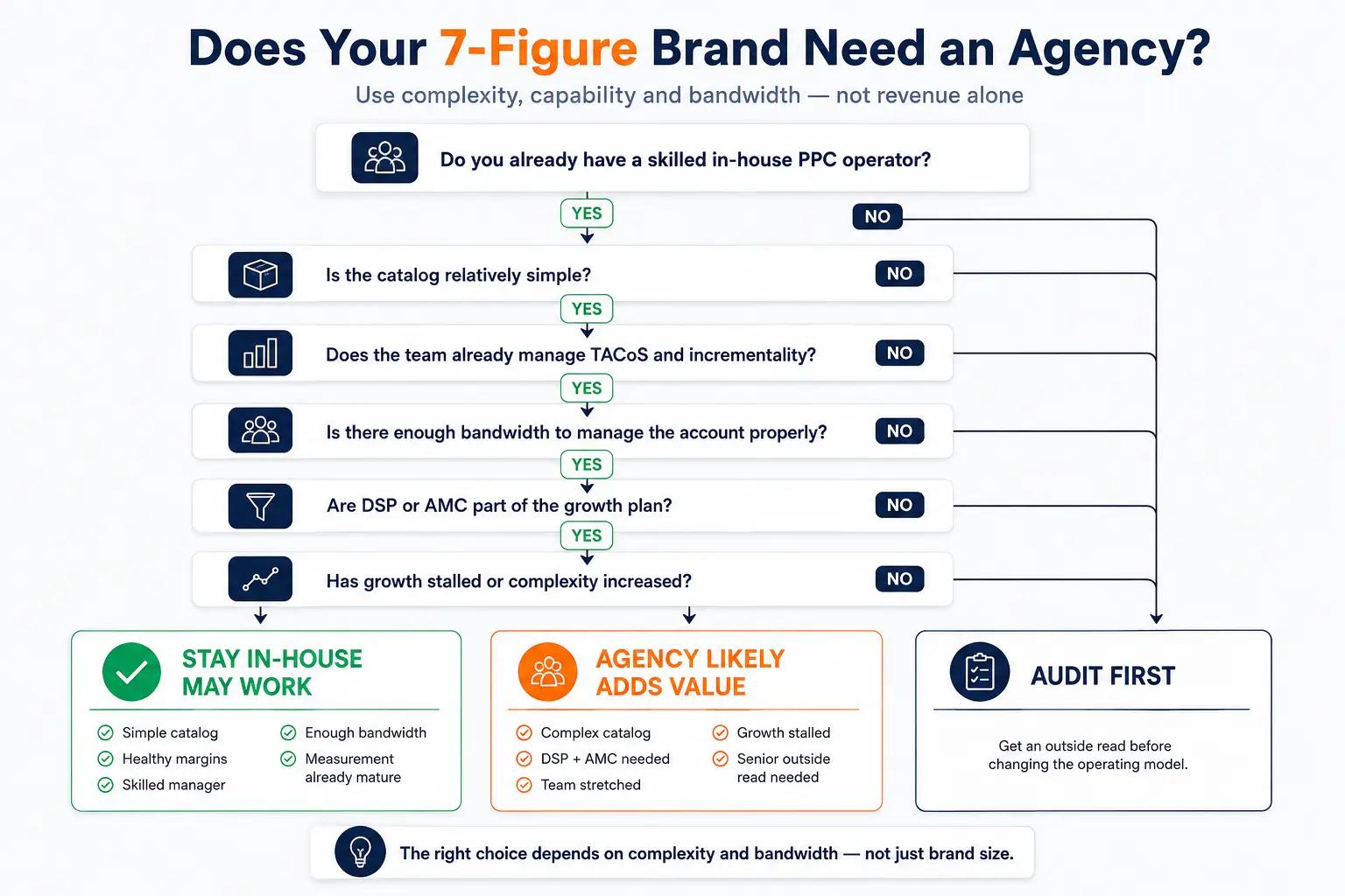Decision tree helping 7-figure Amazon brands choose between in-house PPC management and an agency based on catalog complexity, manager skill, team bandwidth, DSP and AMC needs, and stalled growth.