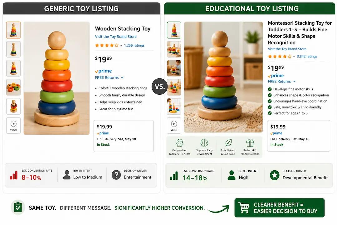 Side-by-side comparison of two Amazon toy listings showing how educational benefits, age-specific messaging, and learning outcomes improve conversion compared to a generic toy listing.