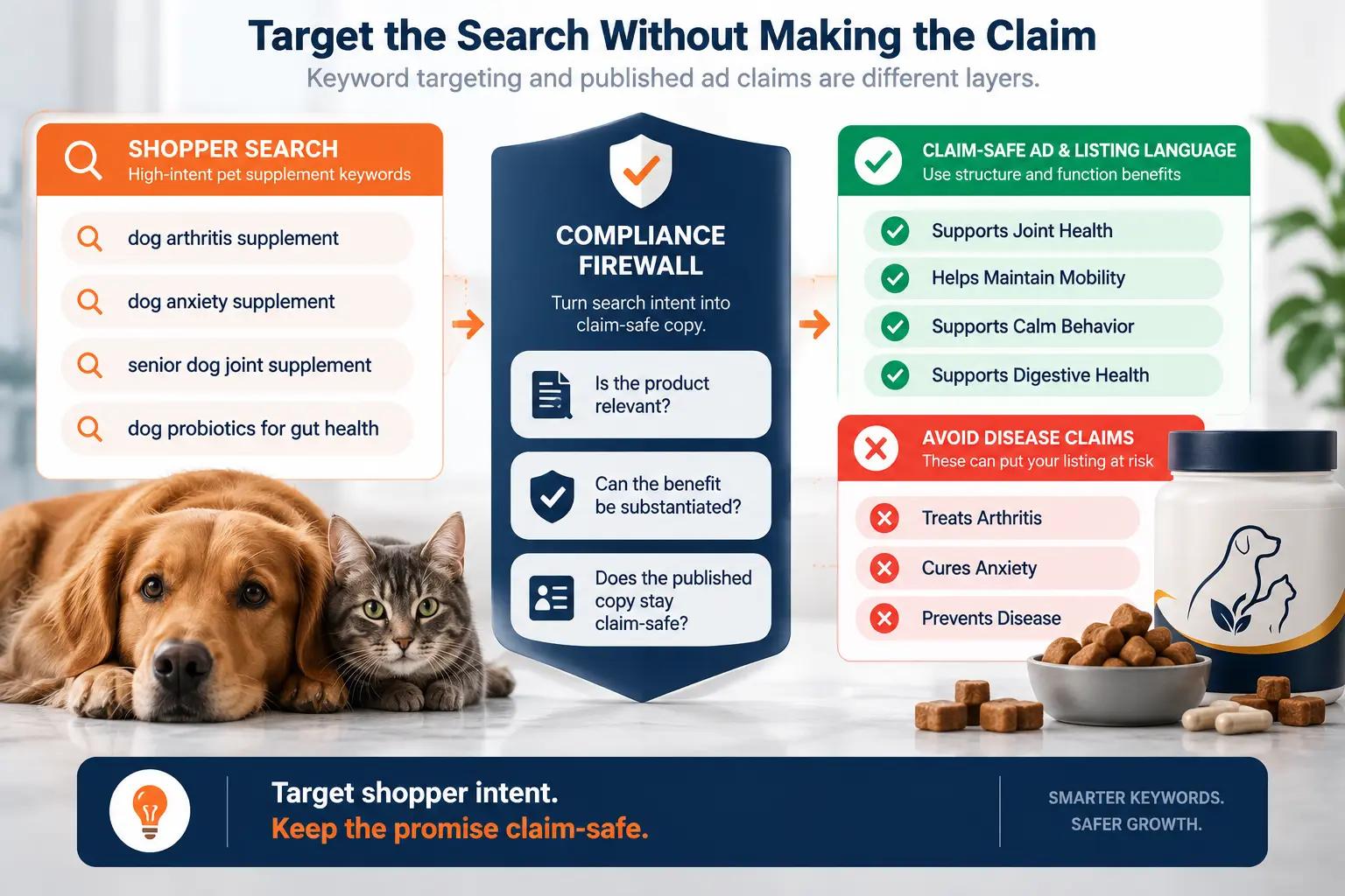 Pet supplement Amazon PPC compliance infographic showing how brands can target high-intent search terms while keeping ad copy focused on claim-safe structure-and-function language.