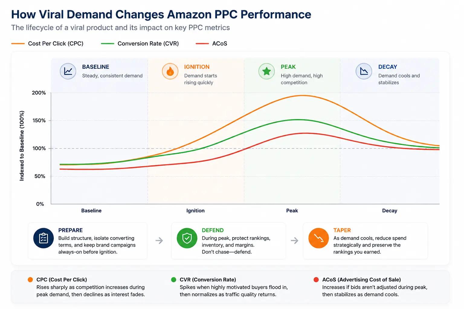 Line chart showing the four phases of a viral product lifecycle with CPC, conversion rate, and ACoS changing over time.