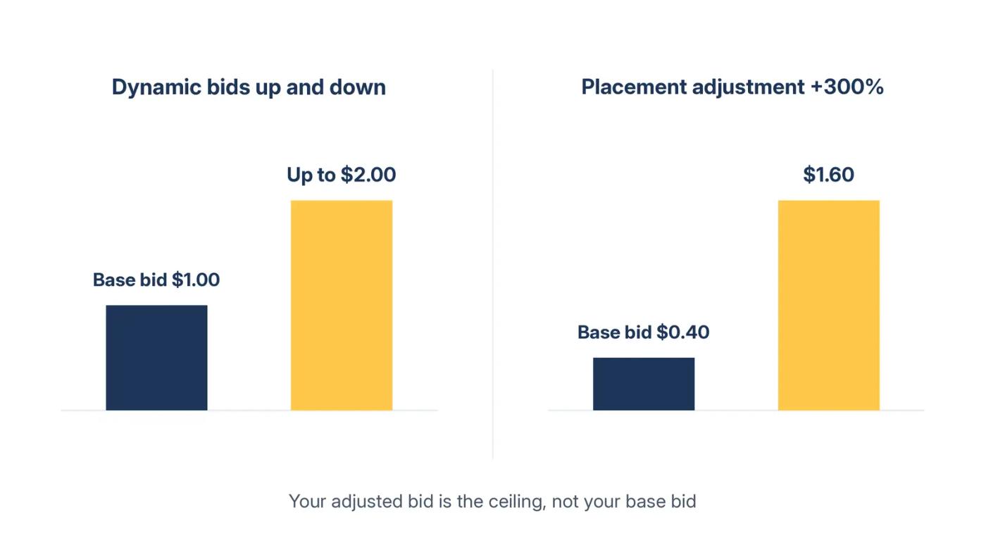 Bar charts showing a $1.00 bid rising to $2.00 with dynamic bidding and a $0.40 bid rising to $1.60 with a 300% placement adjustment.