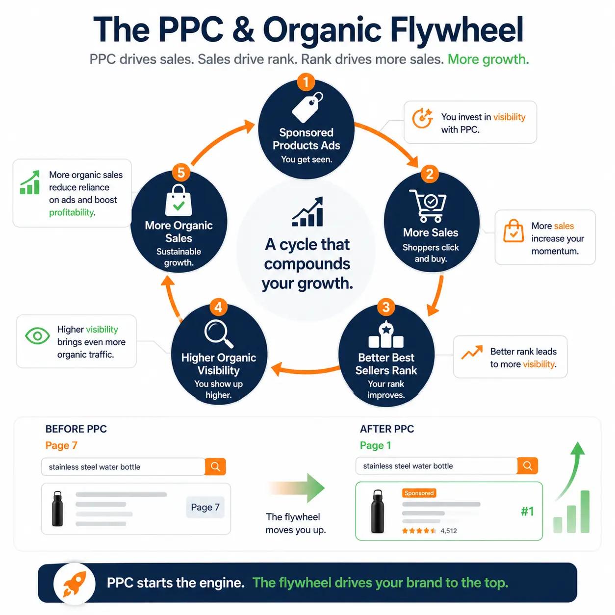 Flywheel diagram showing how Amazon PPC sales lift Best Sellers Rank and organic ranking.