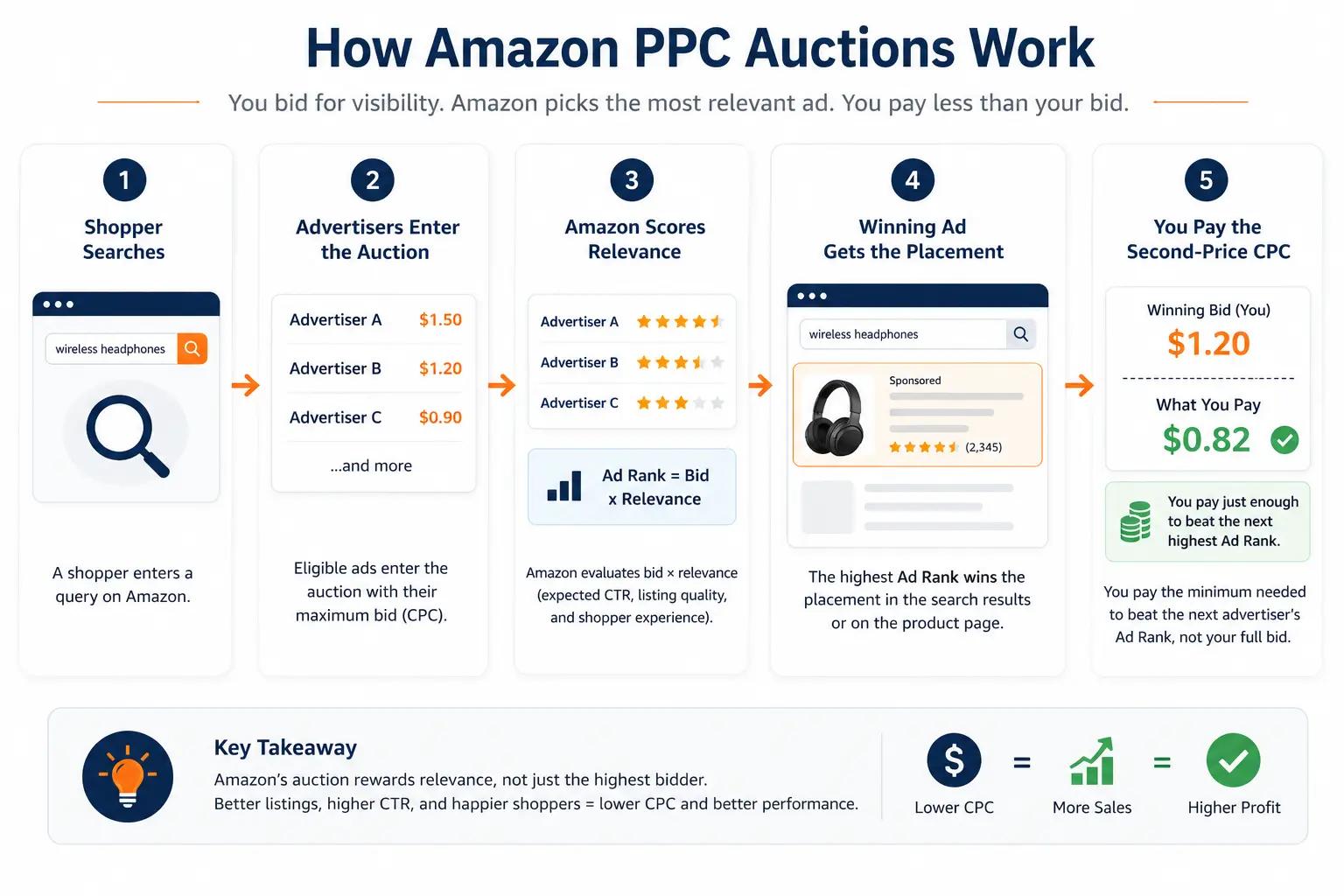 Process infographic illustrating Amazon's ad auction system including bids, relevance scoring, winning placement selection, and second-price cost-per-click calculation.