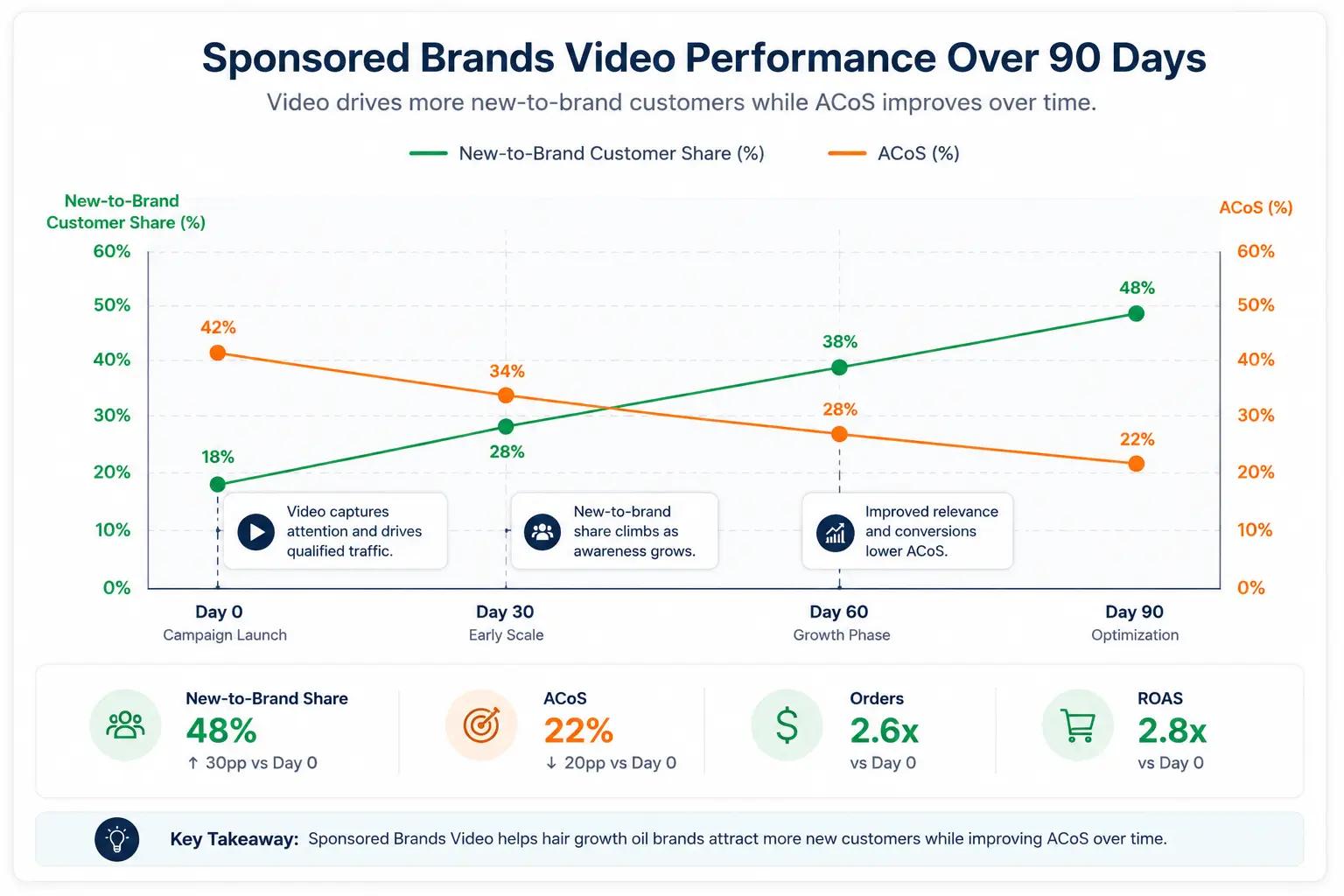 Dual-axis line graph illustrating new-to-brand customer growth alongside improving ACoS during the first 90 days of a Sponsored Brands Video campaign.