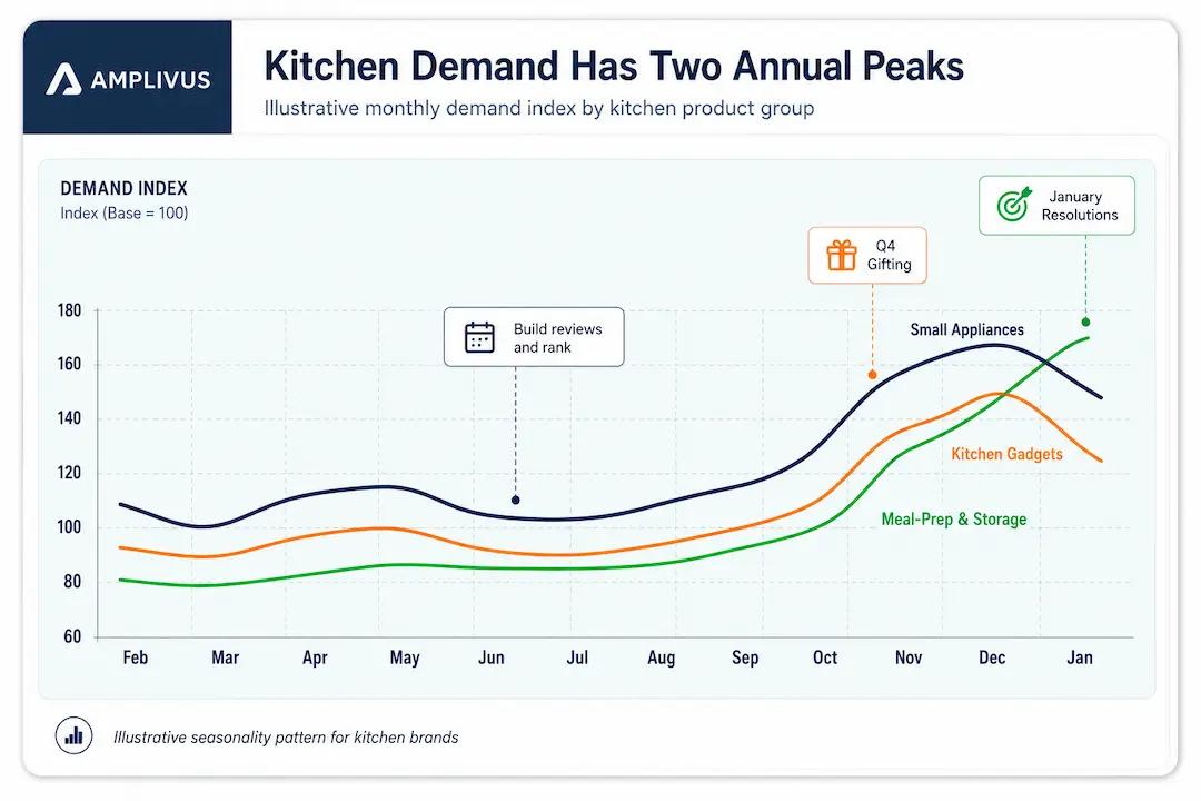 Twelve-month kitchen-product demand graph showing a Q4 gifting peak and a second January peak for meal prep and healthy cooking.