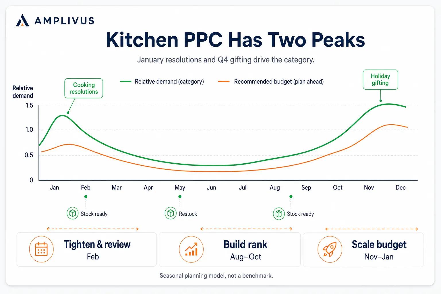 Annual kitchen product demand graph showing January cooking-resolution growth and a larger Q4 holiday gifting peak for PPC planning.