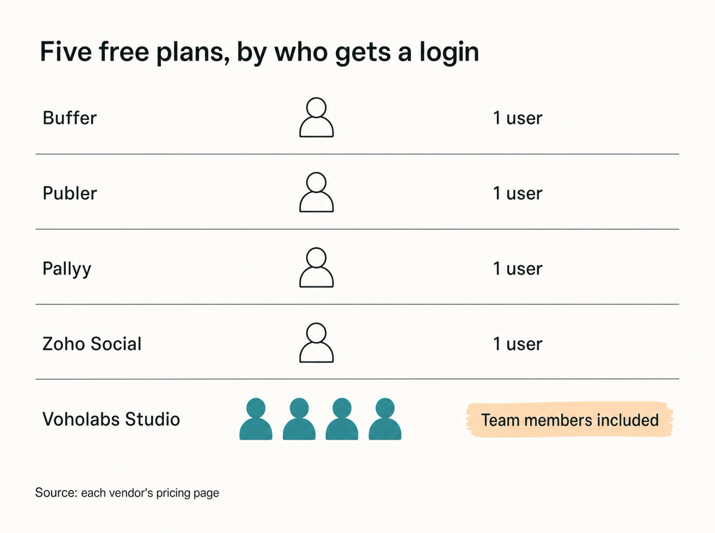 Five free plans, sorted by who gets a login. Four stop at one user. Infographic of five free scheduler plans by user allowance: Buffer, Publer, Pallyy and Zoho Social allow 1 user each, Voholabs Studio includes team members