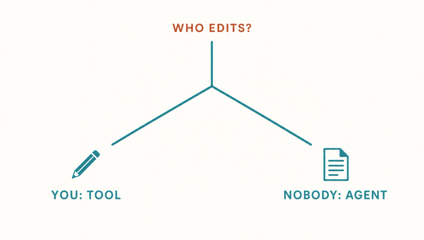 A fork diagram headed who edits, branching to you and a tool on one side and nobody and an agent on the other